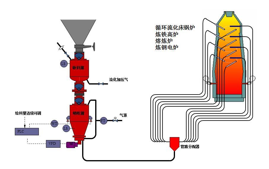 氣力輸送系統(tǒng)為什么說是一項綜合性技術(shù)？涉及哪些科學領(lǐng)域？